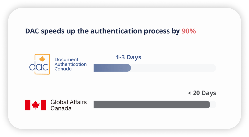 Document Authentication Canada