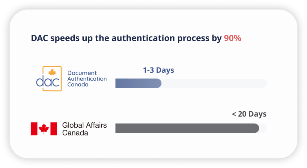 Authentication & Legalization